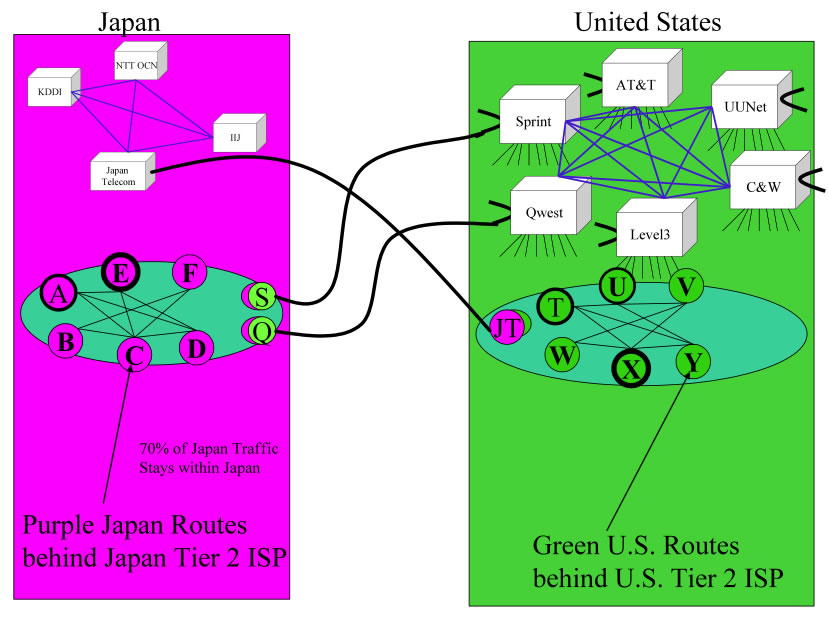 Foreign Tier 1 Peering Dynamic